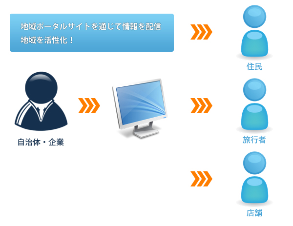 ポータルサイトとは?
