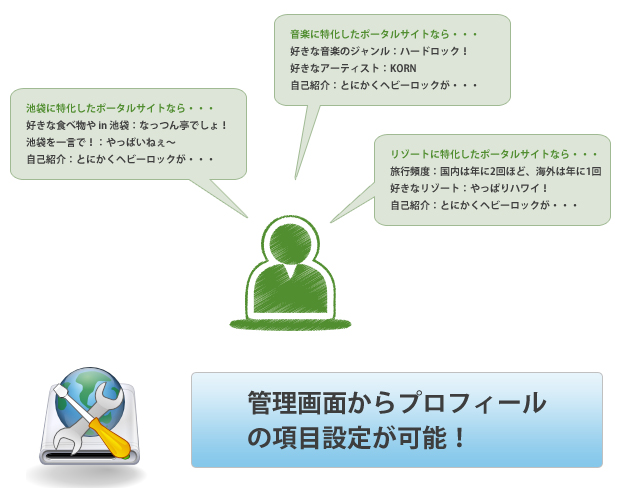 プロフィール管理